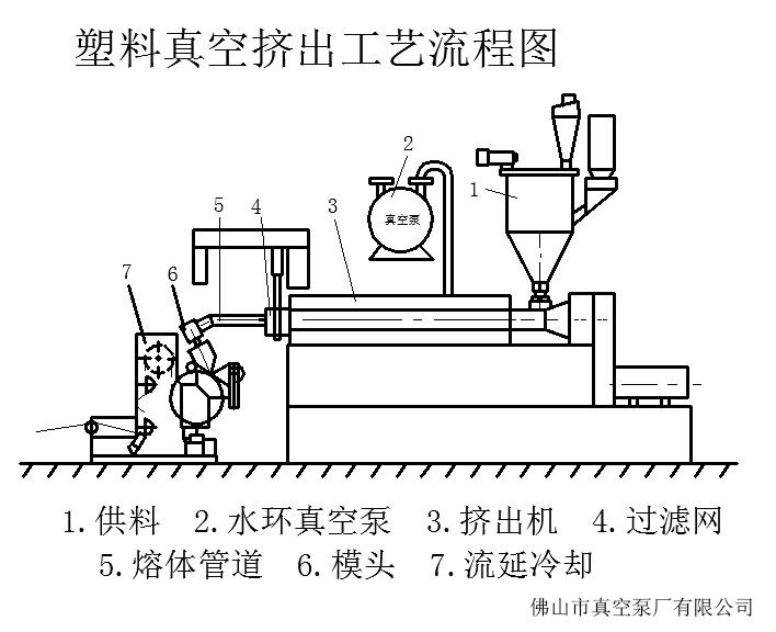 塑料真空定型示意圖