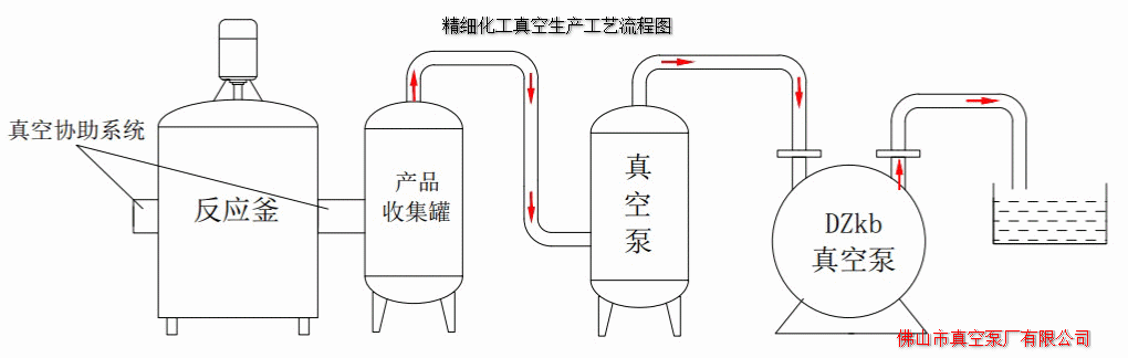 精細化工真空系統 精細化工真空系統